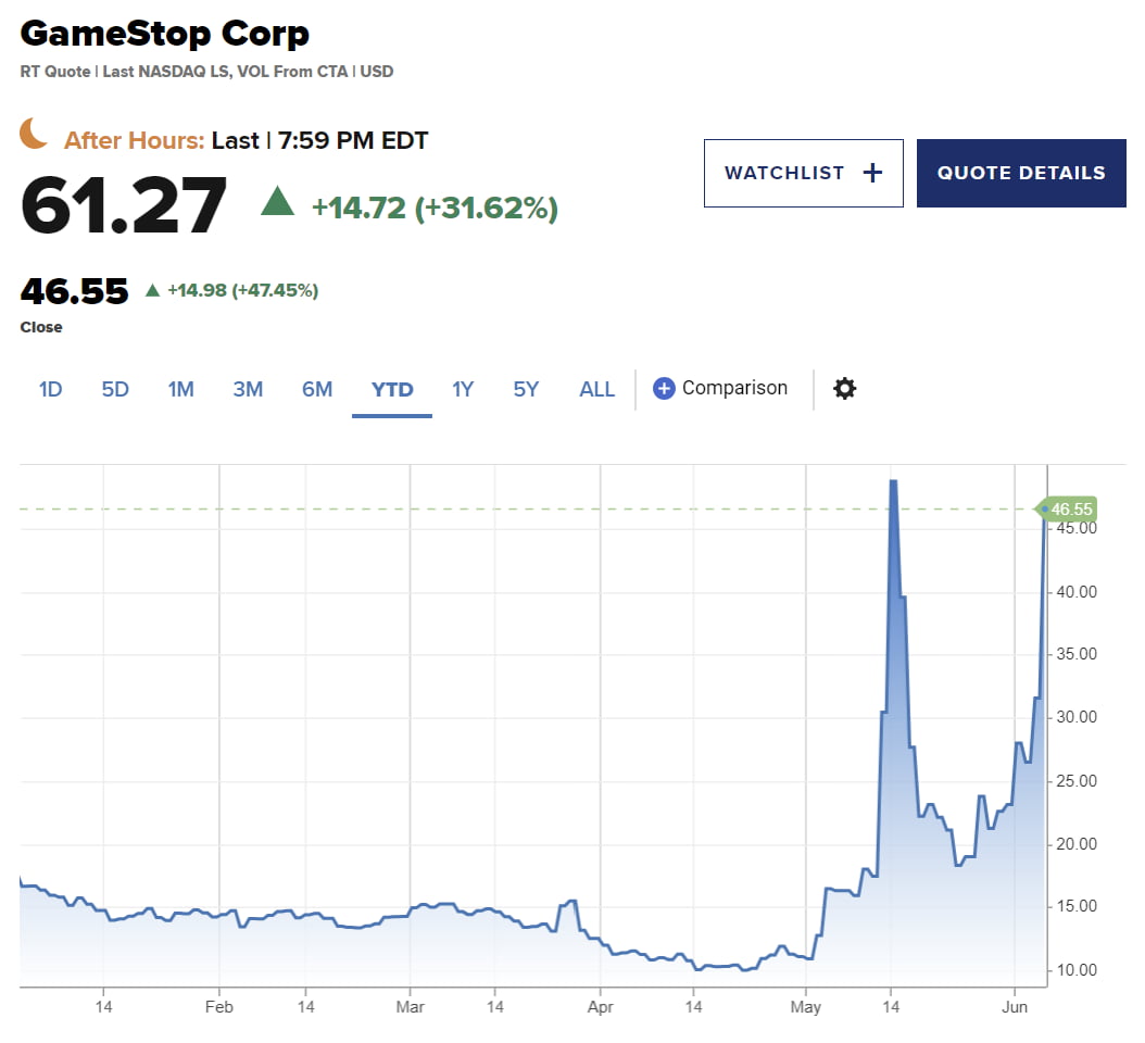 GameStop 股价走势（图片=CNBC）
